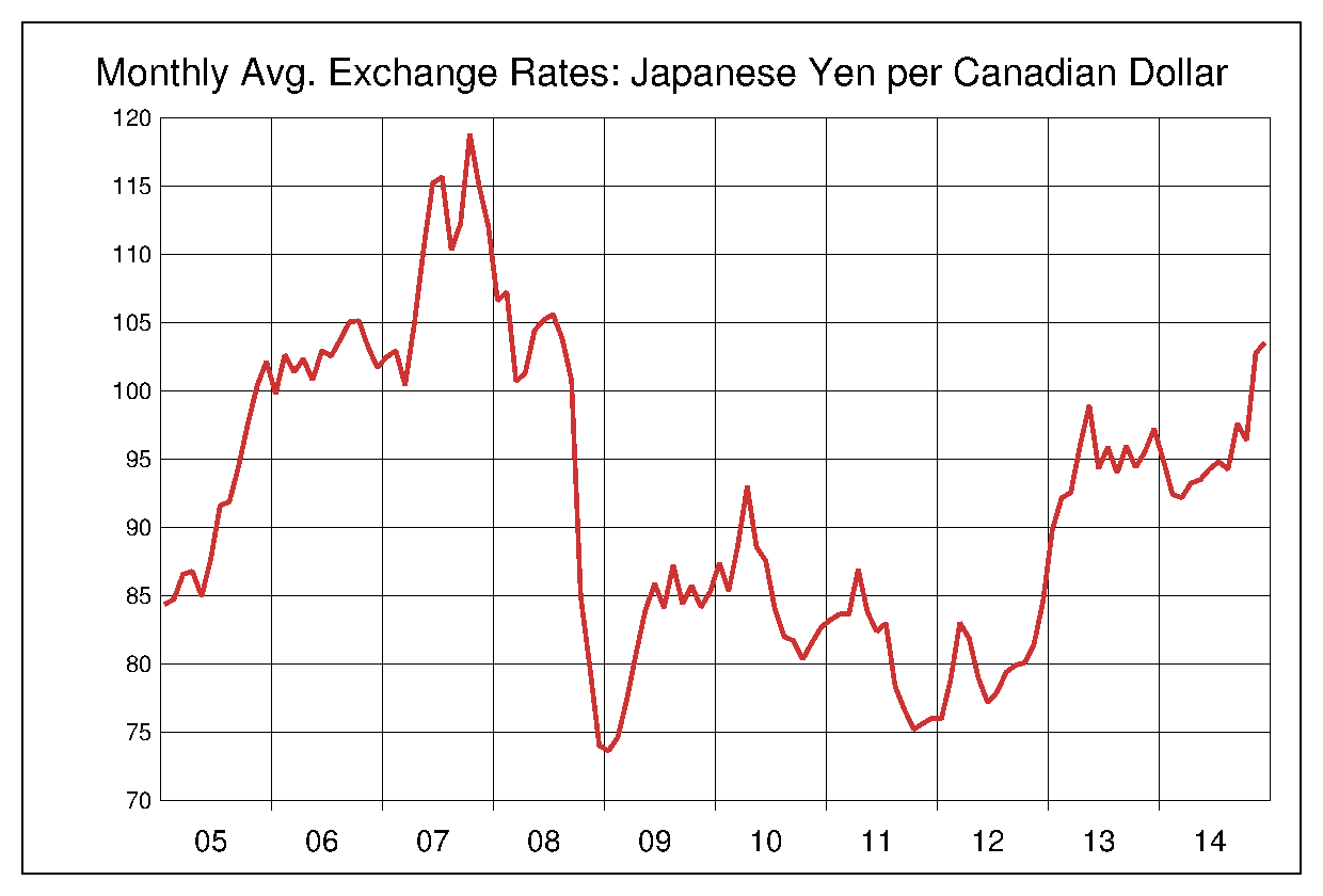 2005年から2014年までのカナダドル/円（CAD/JPY）為替相場の推移